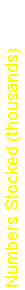 Text Box: Numbers Stocked (thousands)