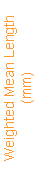 Text Box: Weighted Mean Length(mm)